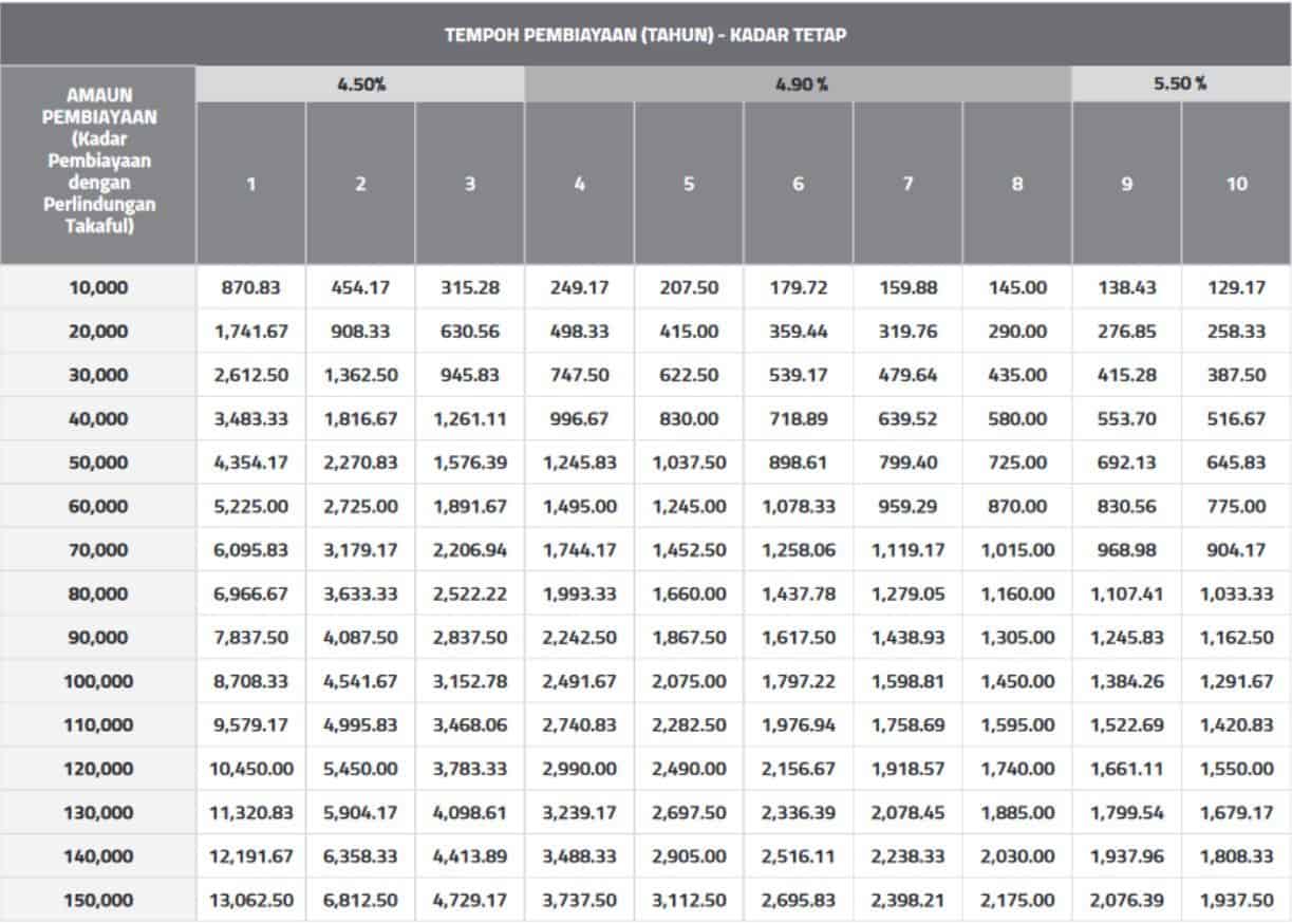 Jadual Ansuran Pembiayaan Peribadi Bank Islam-i Non-Package