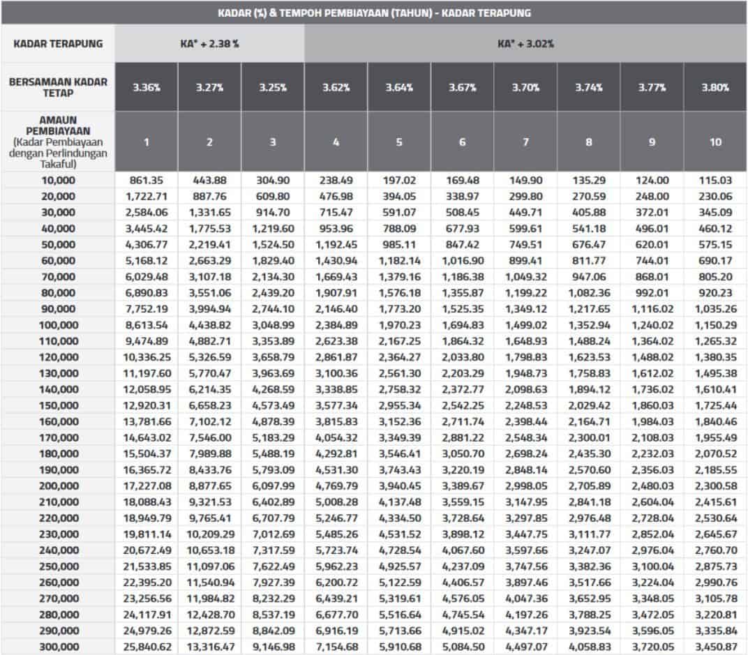 Jadual Ansuran Pembiayaan Peribadi Bank Islam-i Package