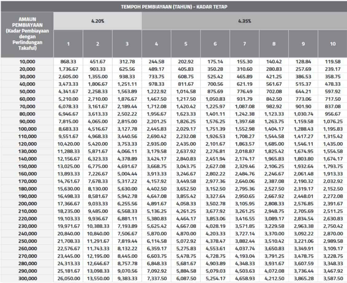 Jadual Ansuran Pembiayaan Peribadi Bank Islam–Package and Program (Professional Program)