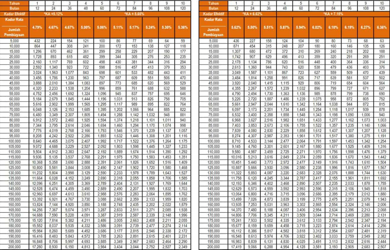 Jadual Bayaran Balik Pembiayaan Peribadi-i Awam Kadar Terapung – Elektronik