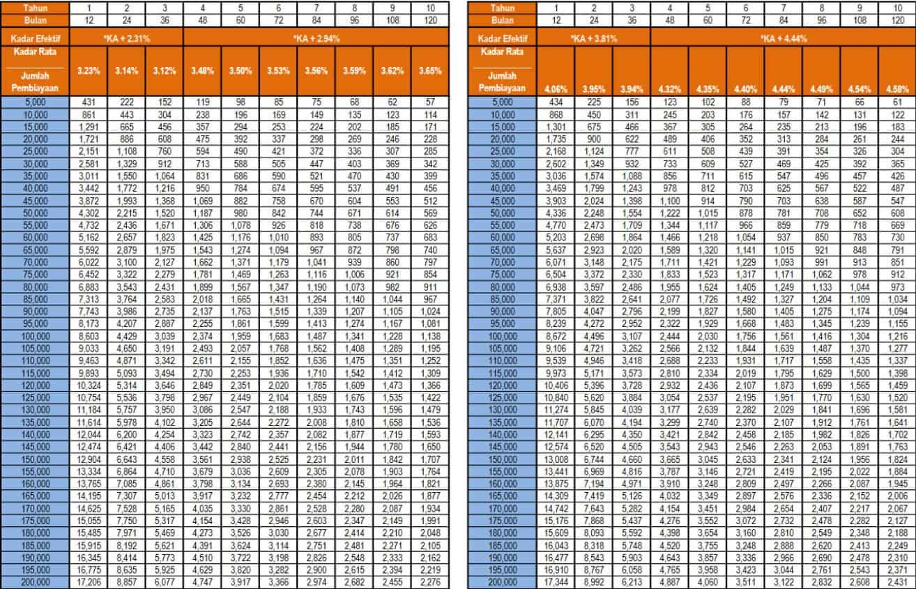 Jadual Bayaran Balik Pembiayaan Peribadi-i Awam Kadar Terapung – Pindahan Gaji