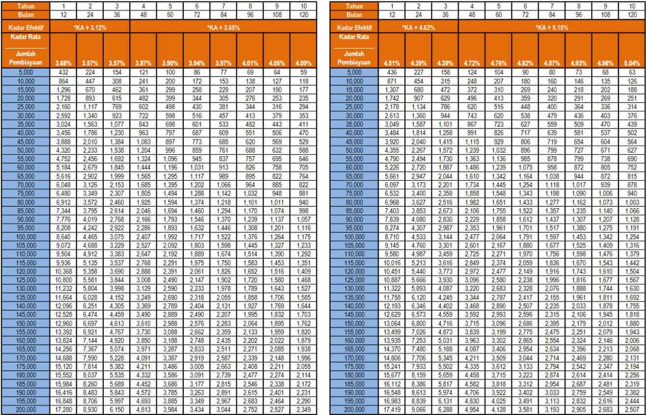 Jadual Bayaran Balik Pembiayaan Peribadi-i Awam Kadar Terapung