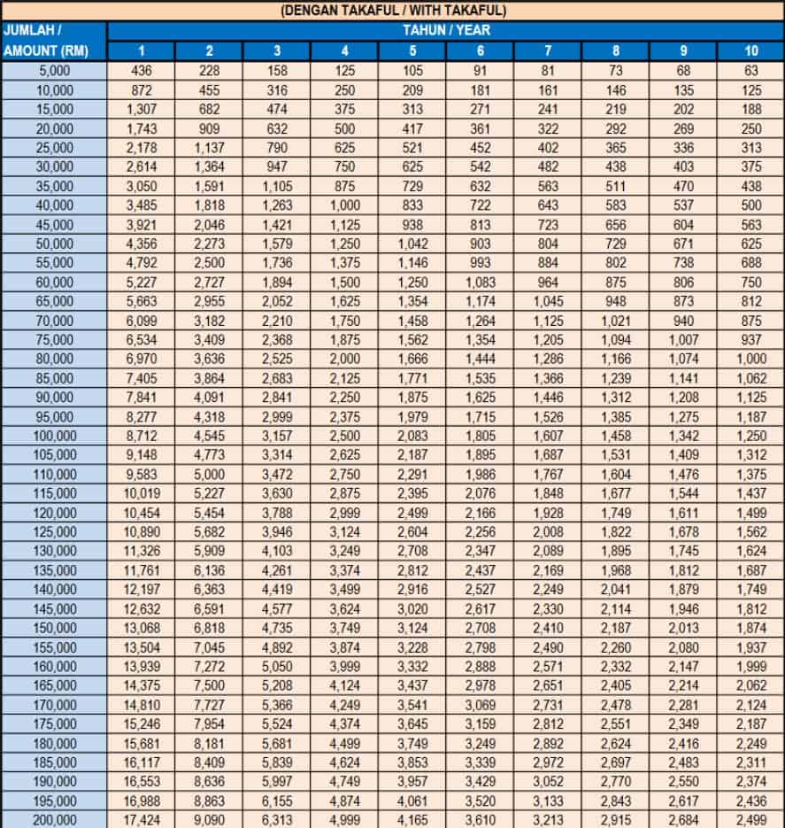 Jadual Bayaran Balik Pembiayaan Peribadi-i Awam Kadar Tetap (Takaful)