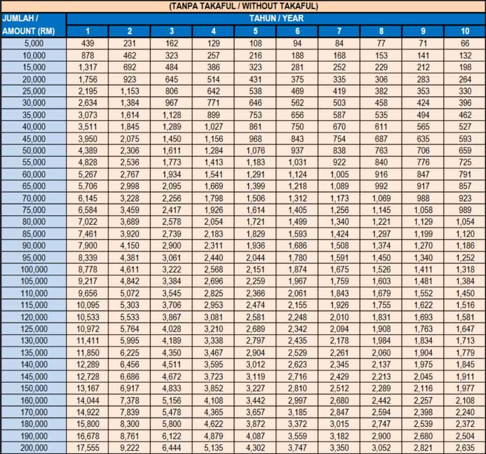 Jadual Bayaran Balik Pembiayaan Peribadi-i Awam Kadar Tetap (Tanpa Takaful)