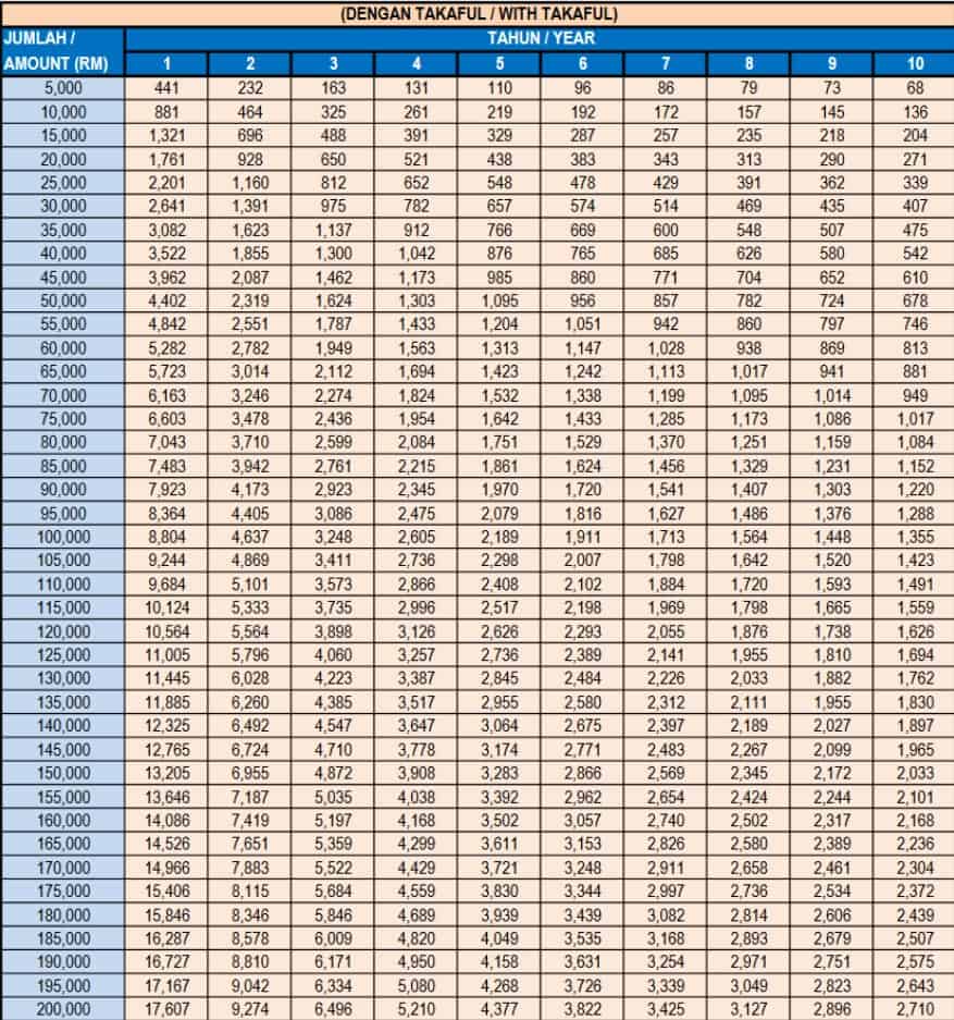 Jadual Bayaran Balik Pembiayaan Peribadi-i Awam Kadar Tetap – Elektronik (Takaful)