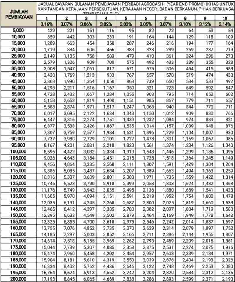 Jadual Pinjaman Peribadi Agro Bank