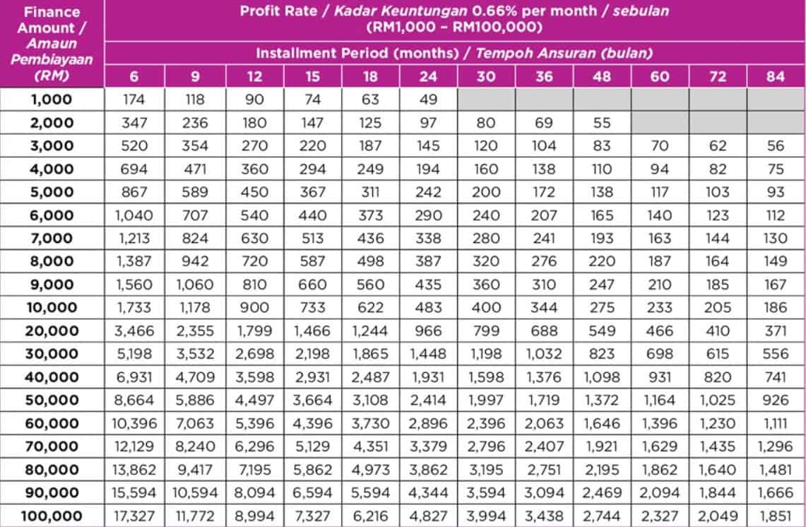 Jadual untuk Kadar Keuntungan 0.66% Sebulan