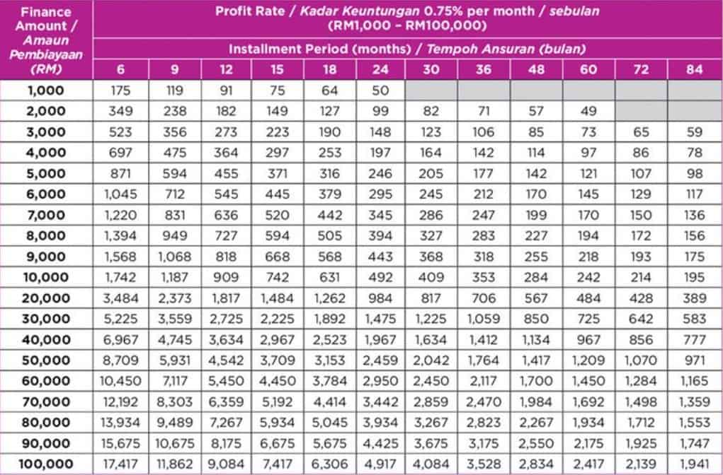 Jadual untuk Kadar Keuntungan 0.75% Sebulan