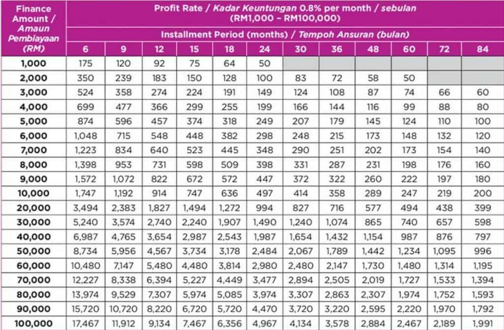 Jadual untuk Kadar Keuntungan 0.8% Sebulan