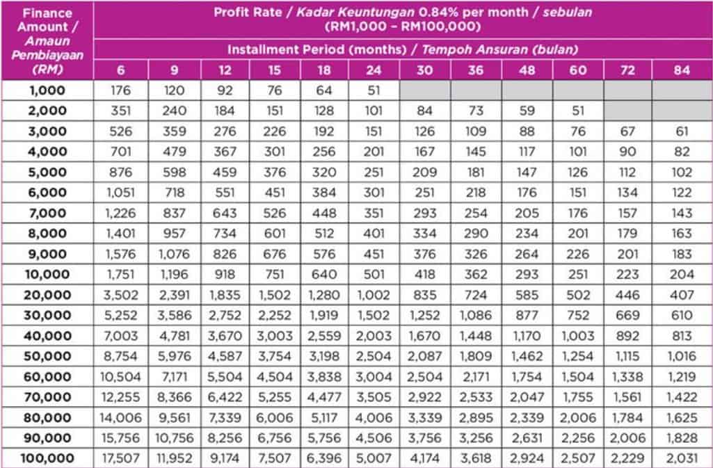 Jadual untuk Kadar Keuntungan 0.84% Sebulan