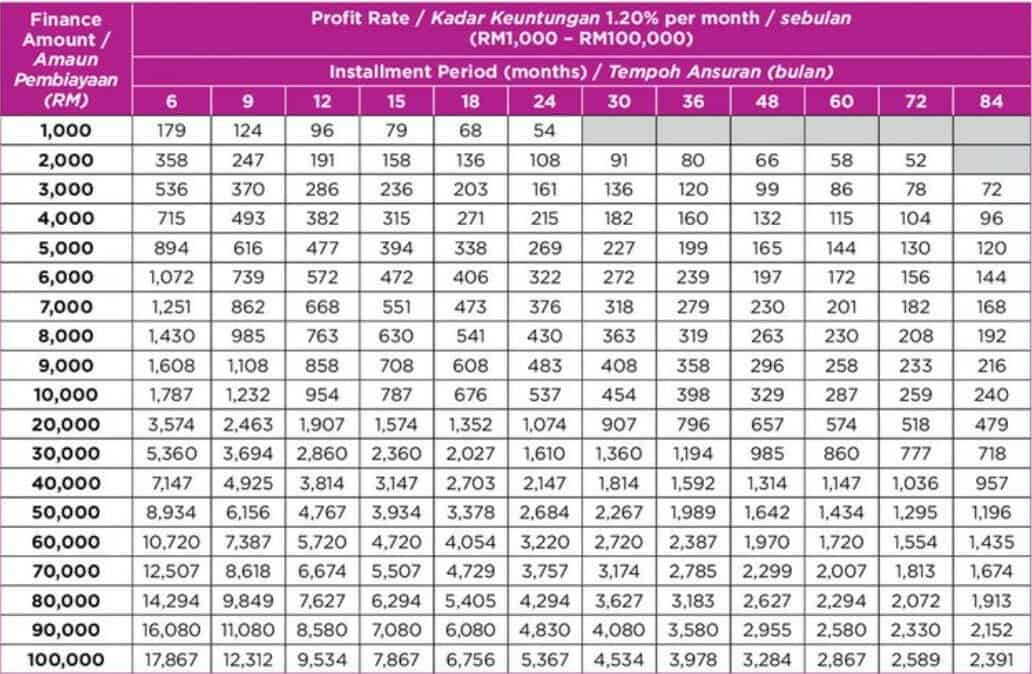 Jadual untuk Kadar Keuntungan 1.20% Sebulan