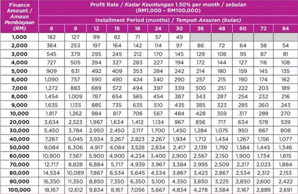 Jadual untuk Kadar Keuntungan 1.50% Sebulan