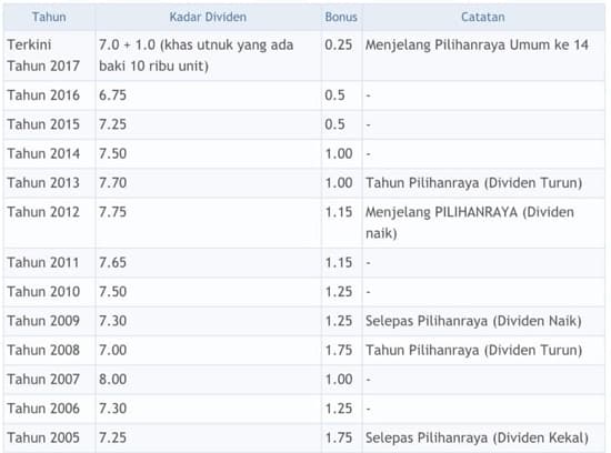Semak sejarah pengumuman dividen dan bonus dari 1990 hingga 2017